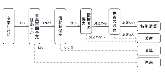 haigyou-flowchart