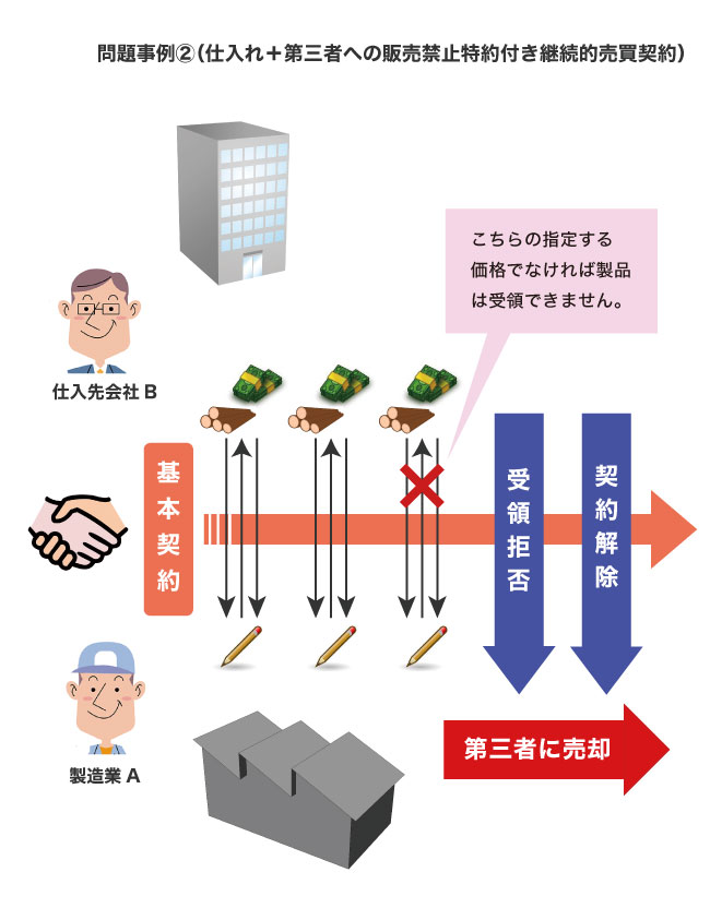 継続的契約に関する基礎知識と注意点 - 大阪の企業法務・顧問弁護士