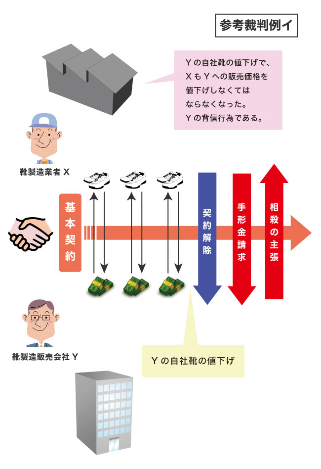 継続的契約に関する基礎知識と注意点 - 大阪の企業法務・顧問弁護士